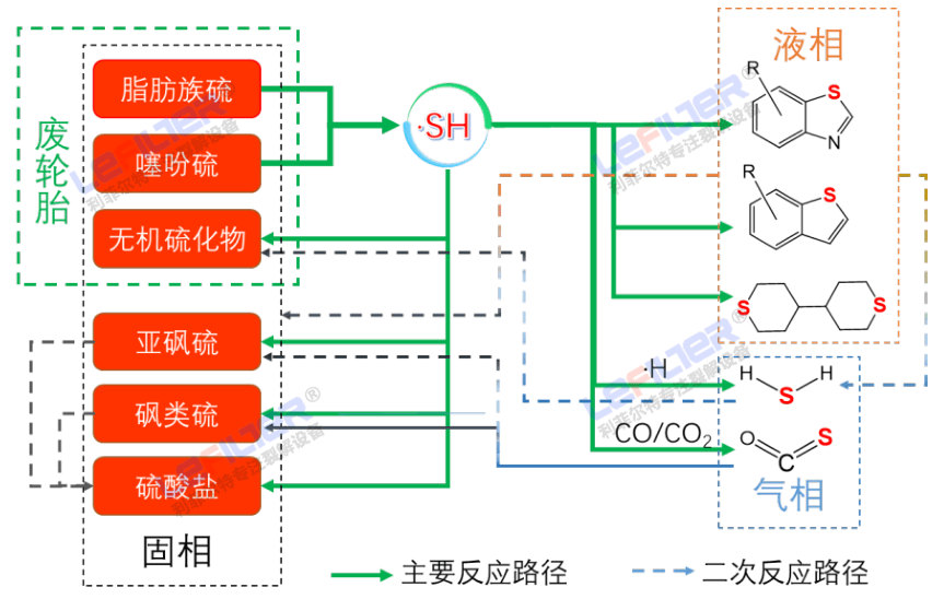 線胎和鋼絲胎熱解出的油含硫量有區(qū)別嗎？
